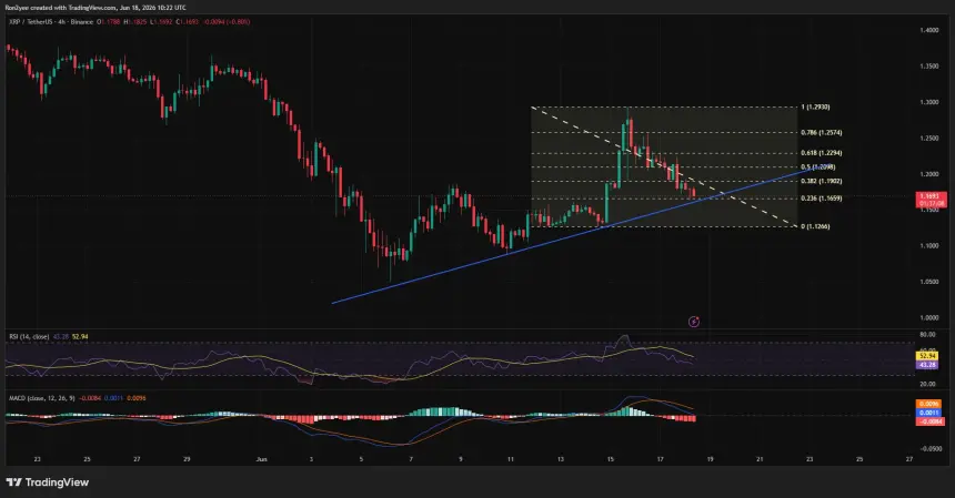 XRP price testing a major ascending trendline support on the 4-hour chart .