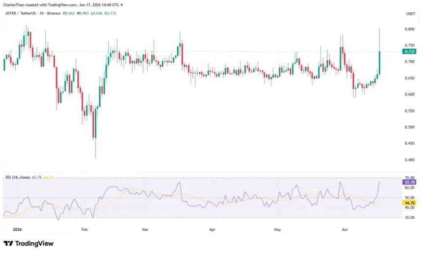 ASTER Surges as DEX Allocates 99% of Fees to Token Buybacks
