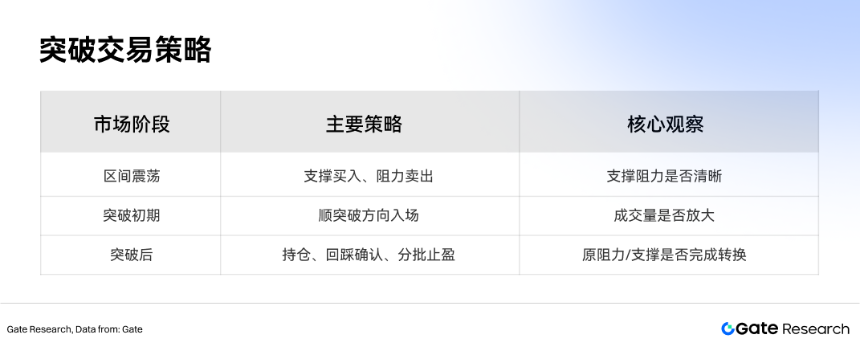 Gate 研究院：交易形态分析与突破交易策略