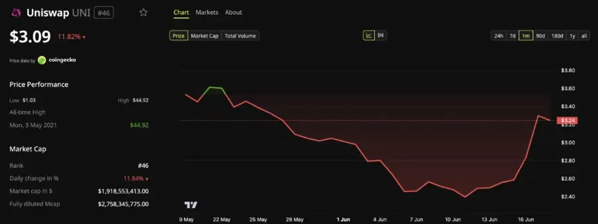 Uniswap (UNI) Price Performance.