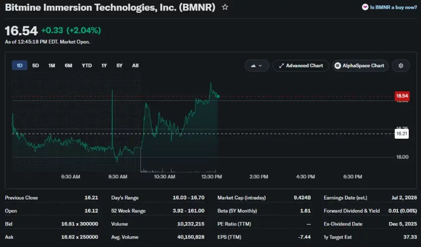 Bitmine (BMNR) stock trades near $16.54, up 2%, while holding support above the $16 level during intraday trading.
