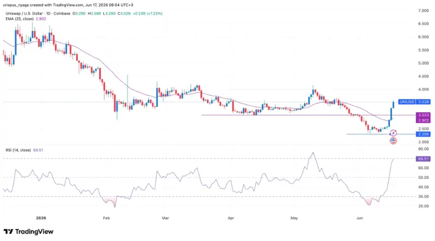Uniswap price