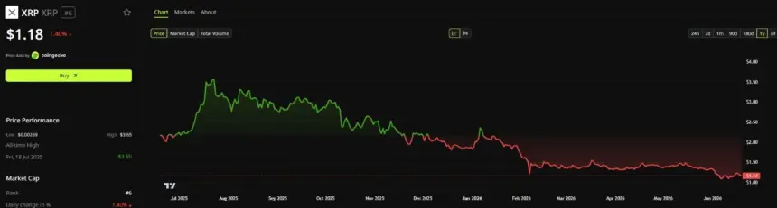 XRP Price Performance