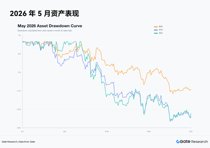 Gate 研究院：ETF 流出压制风险偏好，双向系统穿越弱势市场 