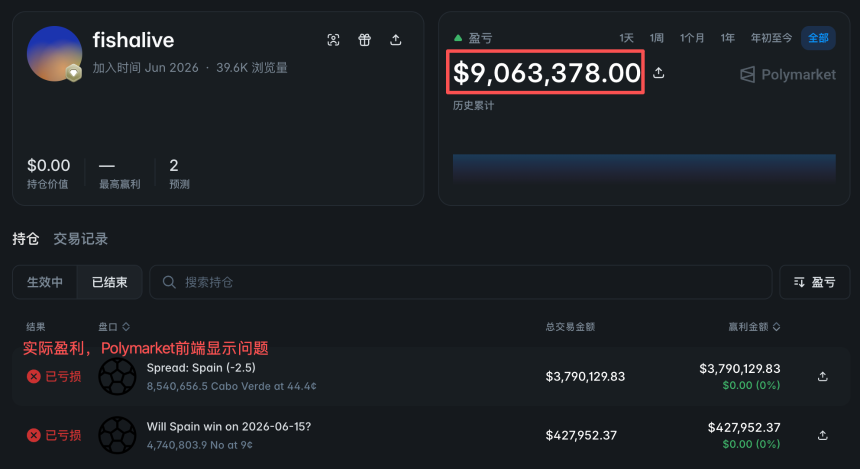 世界杯开赛，盘点预测市场上那些“爆赚”和“亏麻
