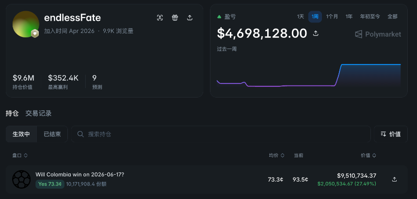 世界杯开赛，盘点预测市场上那些“爆赚”和“亏麻