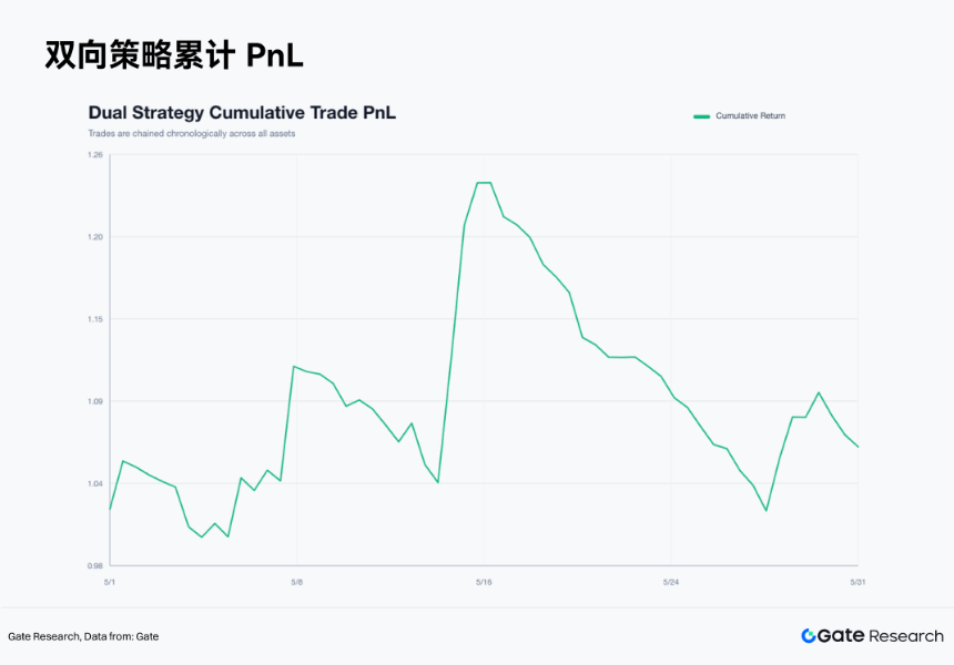 Gate 研究院：ETF 流出压制风险偏好，双向系统穿越弱势市场 
