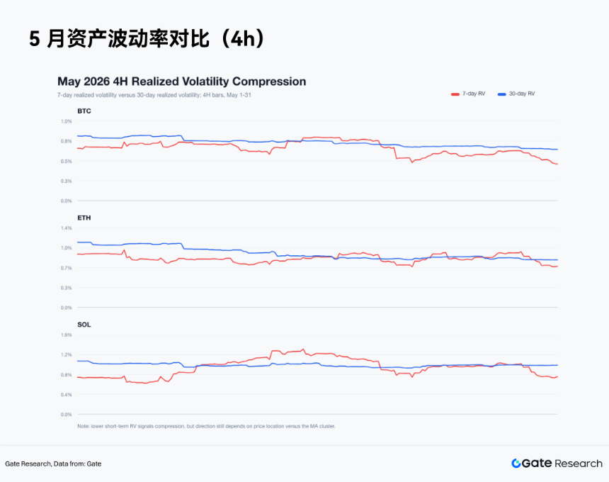 Gate 研究院：ETF 流出压制风险偏好，双向系统穿越弱势市场 