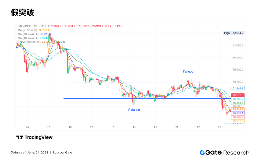 Gate 研究院：交易形态分析与突破交易策略