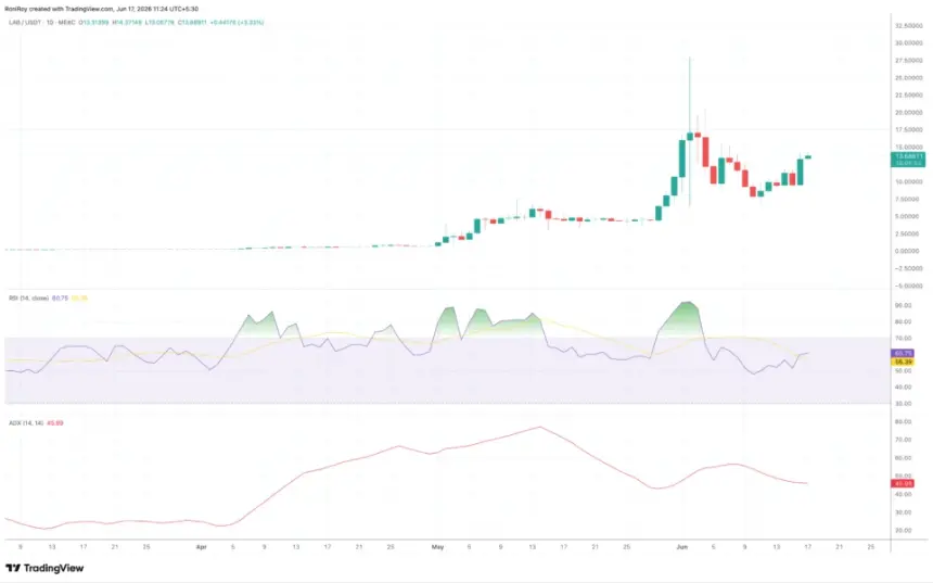 LAB/USDT 1-day price chart.