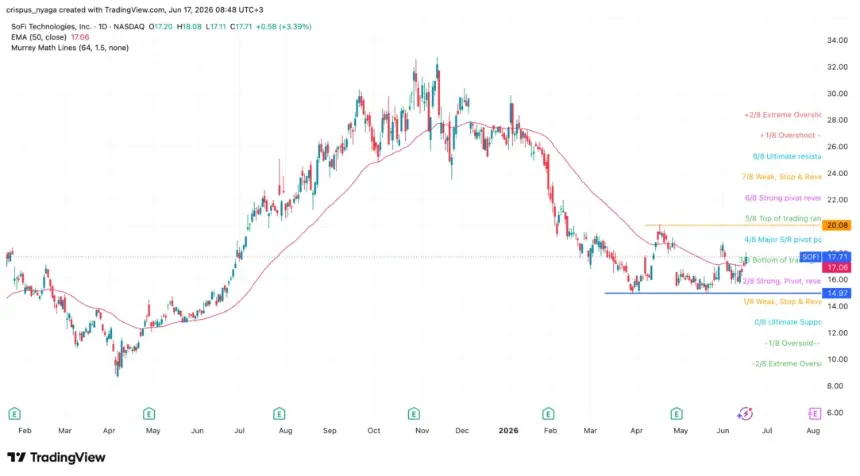 SoFi stock