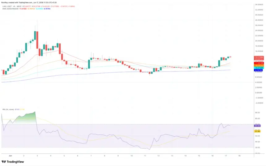 LAB/USDT 4-hour price chart.