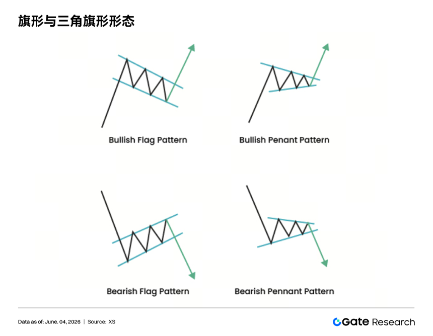 Gate 研究院：交易形态分析与突破交易策略