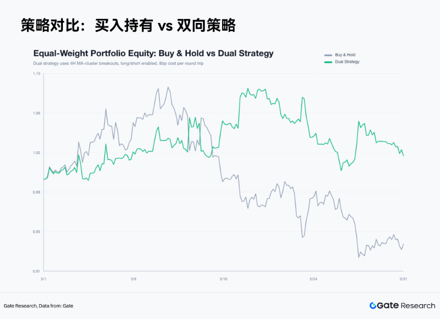 Gate 研究院：ETF 流出压制风险偏好，双向系统穿越弱势市场 