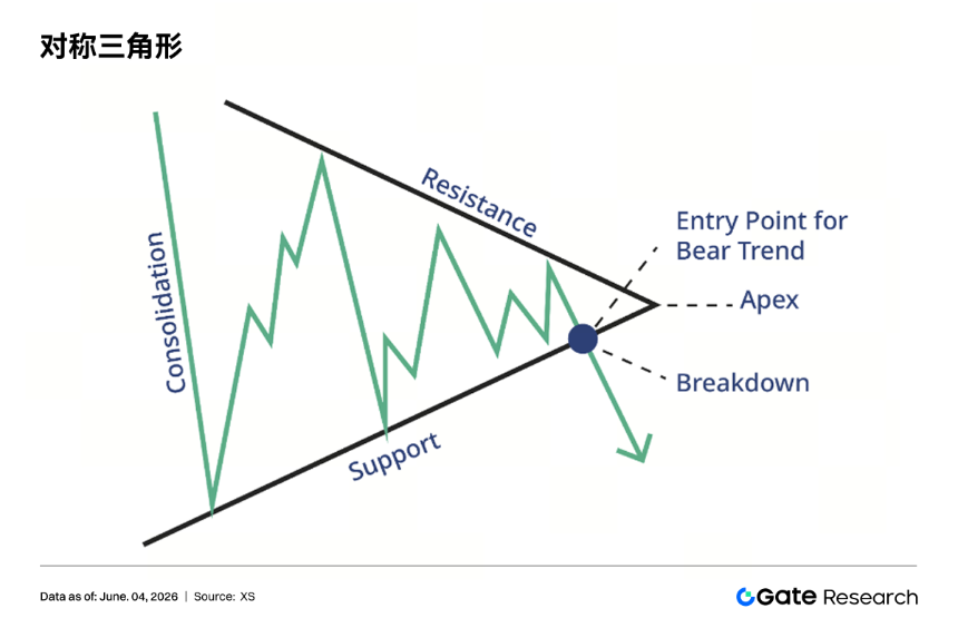 Gate 研究院：交易形态分析与突破交易策略