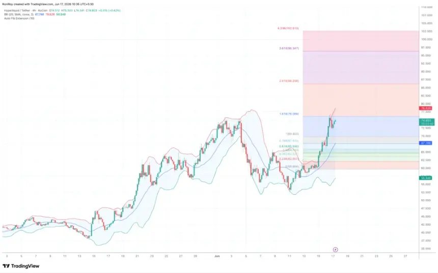 OKX:HYPEUSDT 4-hour price chart.