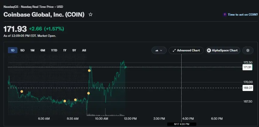 Coinbase (COIN) stock chart showing shares rising 1.57% to $171.93 during Wednesday trading, recovering from early losses and climbing above the previous close of $169.27.