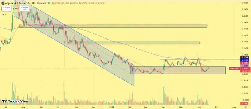 Algorand Price outlook