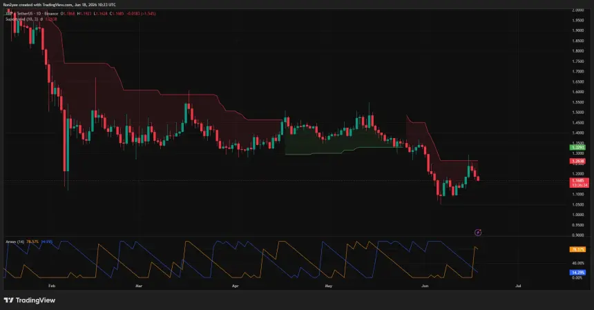 XRP daily price chart.