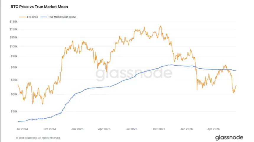Bitcoin Dips Below $64K Amid Hawkish Fed Shift Despite Onchain Recovery Signals