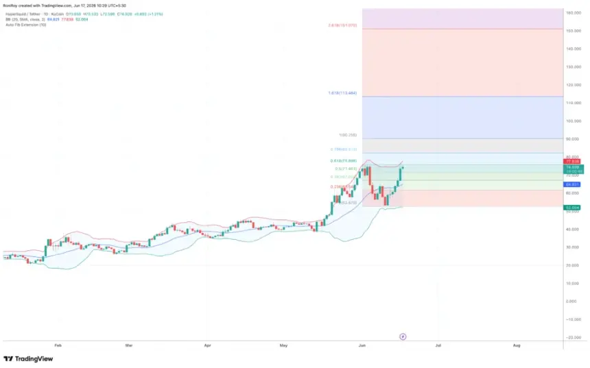 OKX:HYPEUSDT 1-day price chart.