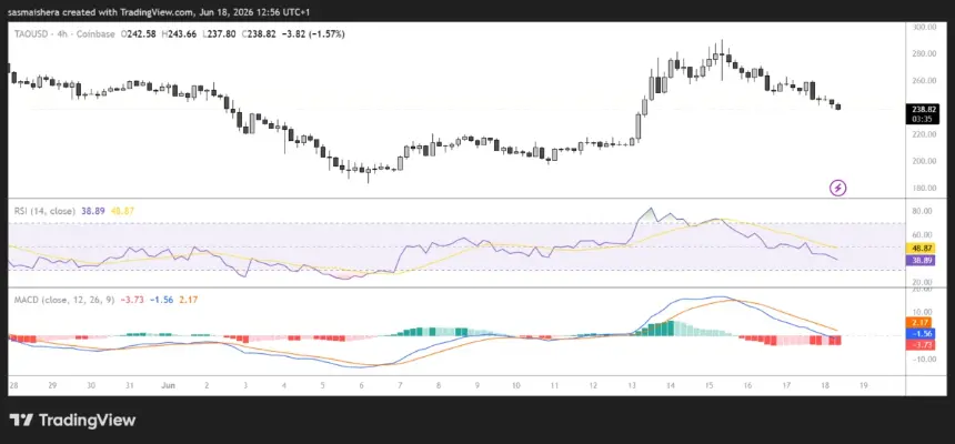 COINBASE:TAOUSD 4H Chart