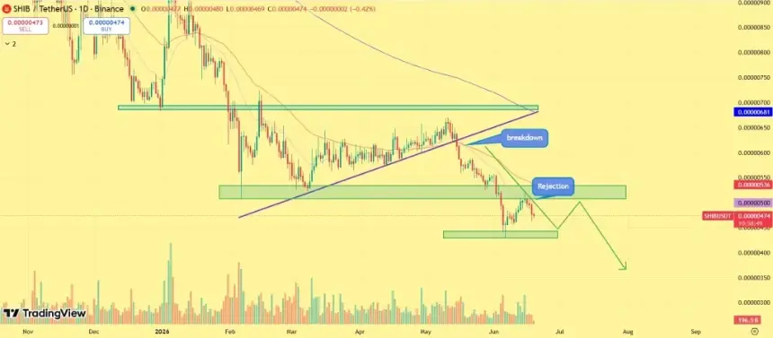 SHIB Price outlook
