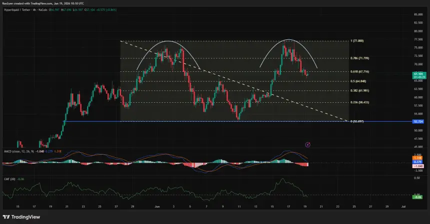 HYPE 4-hour chart forming a double-top pattern near $77, with price breaking below key Fibonacci levels as MACD and CMF turn bearish.