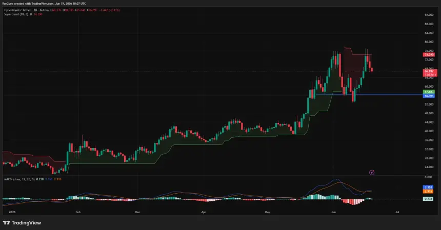 HYPE daily chart showing a pullback from the $76.70 all-time high while holding above major support near $56.5, with price trading below Supertrend resistance around $74.3.