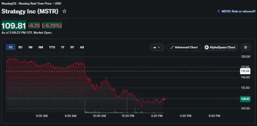 Strategy's MSTR stock drops nearly 6% intraday, falling from above $116 to around $109.81.