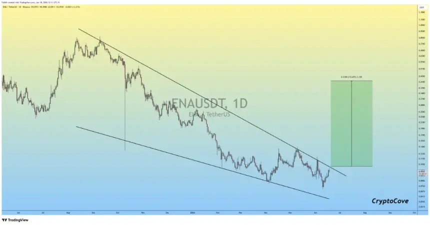 BINANCE:ENAUSDT 1-day price chart.