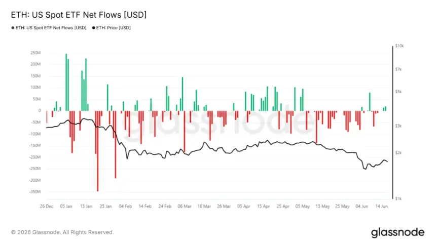 Ethereum Poised for Sharp Price Move Amid Low Volatility and Mixed On-Chain Signals
