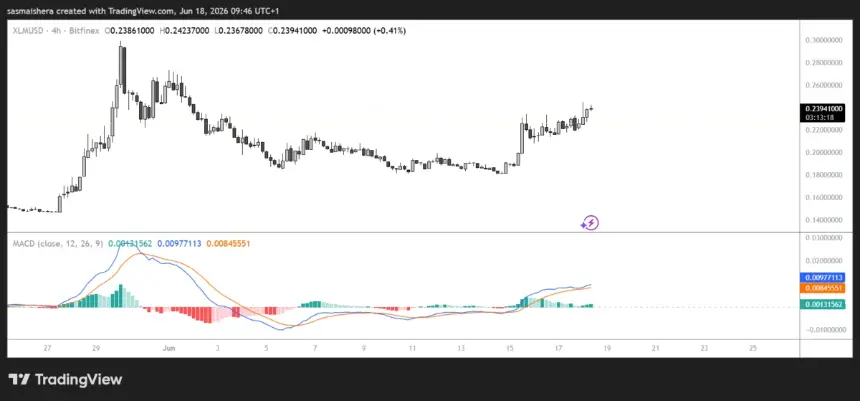 FX:XLMUSD 4H Chart
