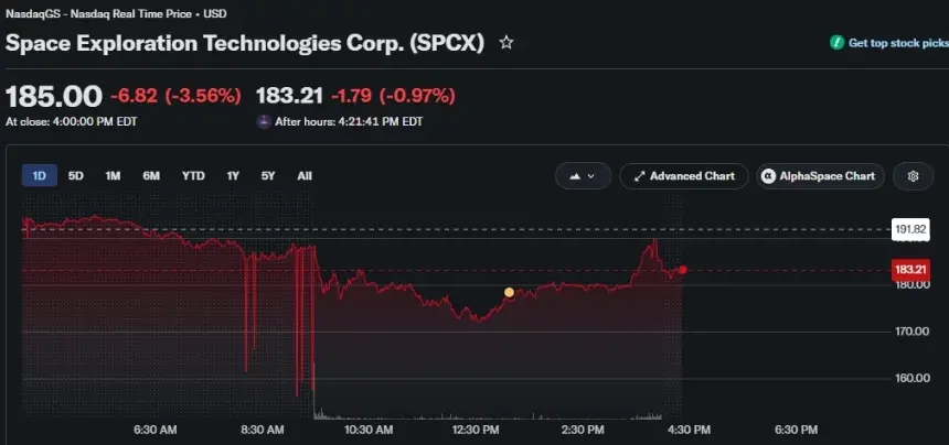 SpaceX shares close at $185 after a volatile session, with after-hours trading showing further declines.