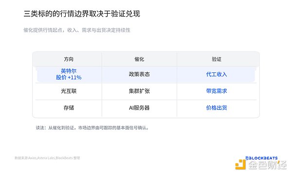 半导体领涨之后资金在买 AI 订单还是宏观反弹？