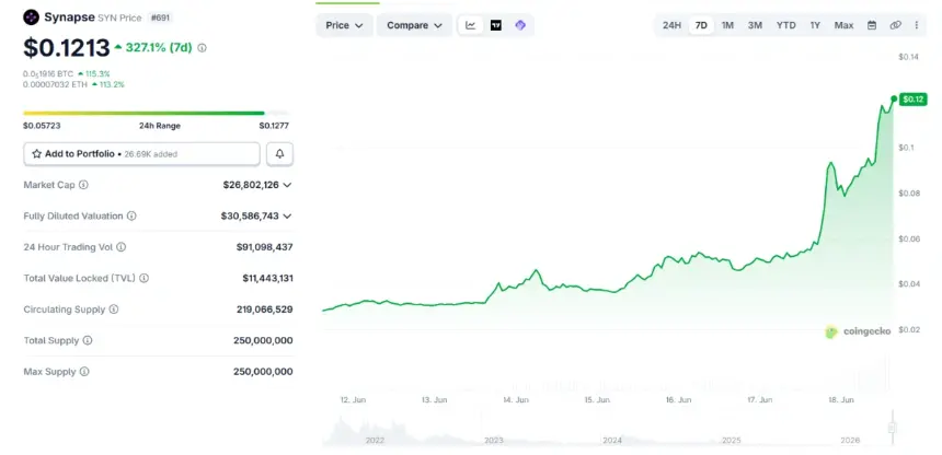 Synapse (SYN) Surges Over 327% in Weekly Rally Amid High Trading Volume