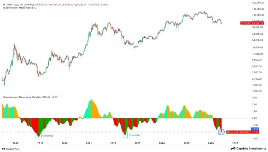 Bitcoin Finds Temporary Support Near $60K, But On-Chain Metrics Signal Bear Market Continues