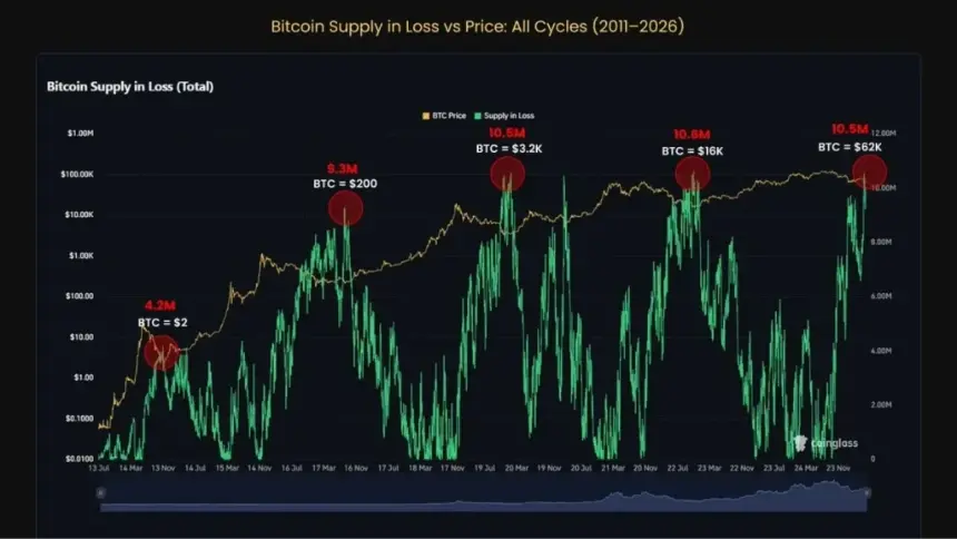 bitcoin supply loss