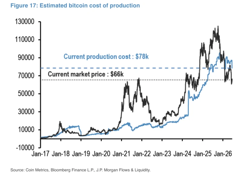 jpm-bitcoin-production-cost