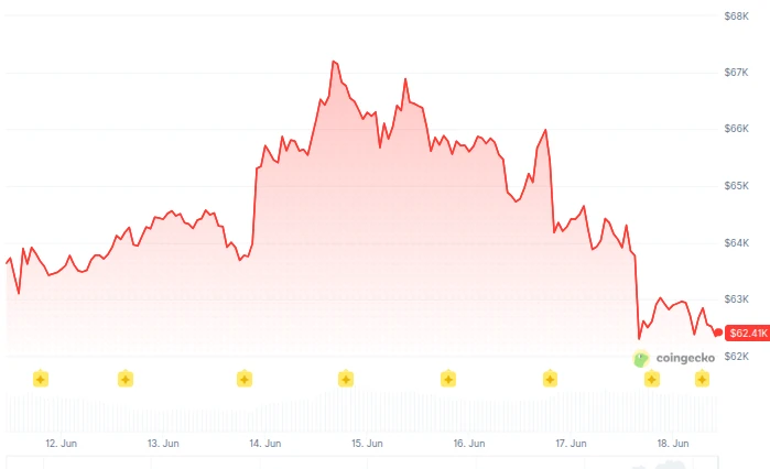 Bitcoin (BTC) Price Performance - 7D. Source: CoinGecko