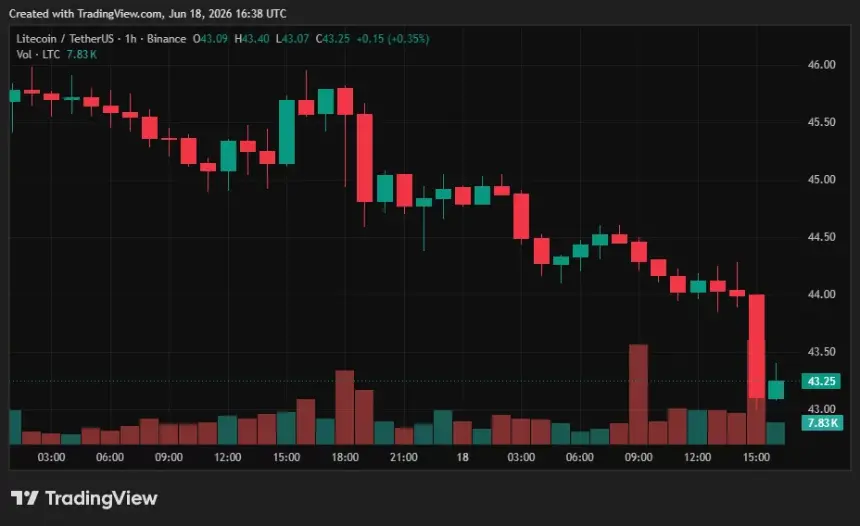 Litecoin price chart.