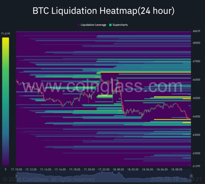Bitcoin 24-hour liquidation heatmap.