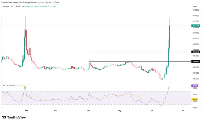 Synapse (SYN) Surges Over 327% in Weekly Rally Amid High Trading Volume
