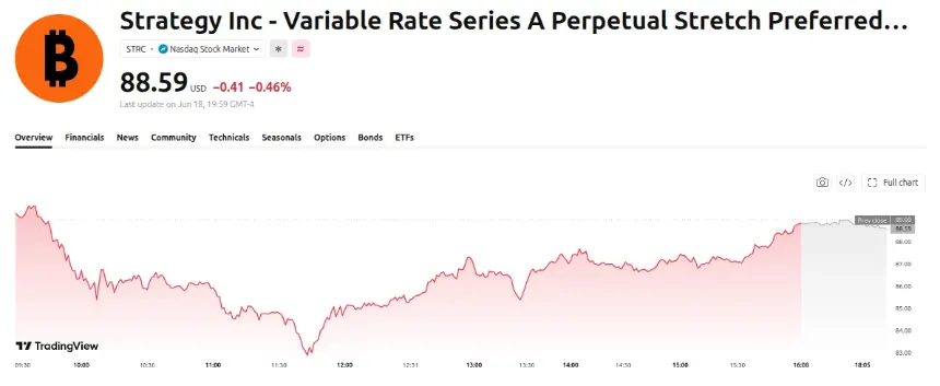 STRC Price Performance. Source: TradingView