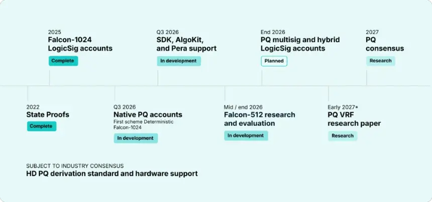 Algorand Unveils Comprehensive Roadmap to Achieve Full Quantum Resistance by End of 2027