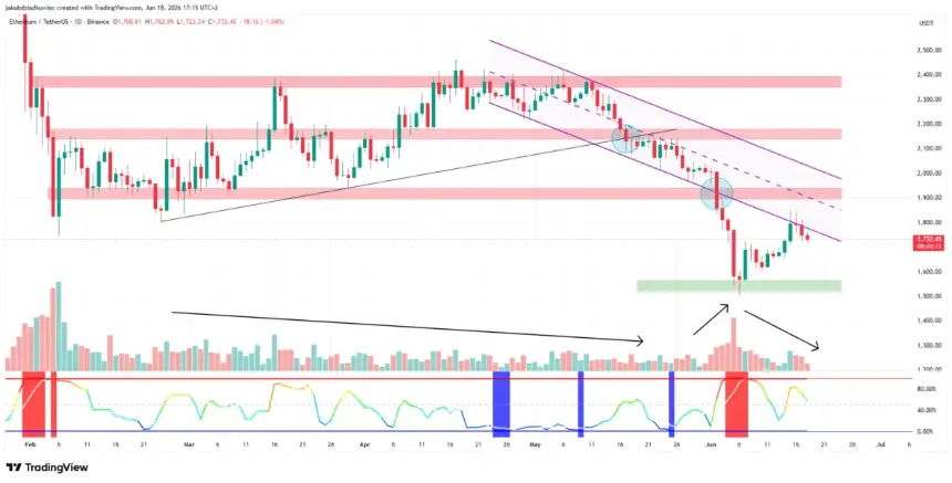 Ethereum Poised for Sharp Price Move Amid Low Volatility and Mixed On-Chain Signals