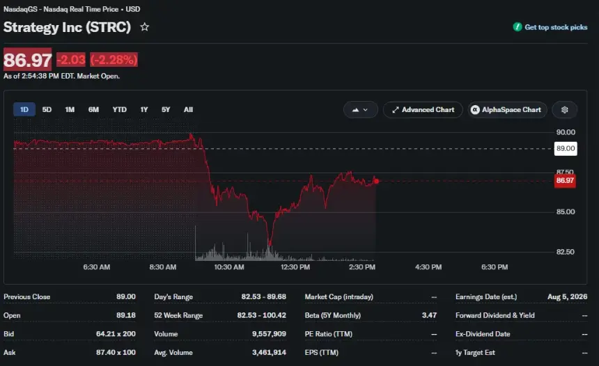 Strategy's STRC preferred stock falls to a record low near $82.53 before recovering to around $86.97 during trading.