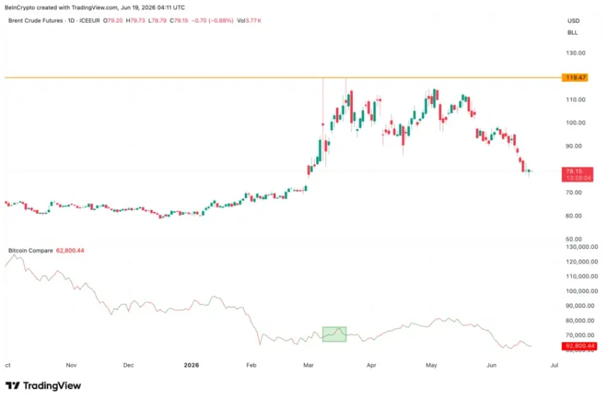 Brent Bitcoin Price Comparison