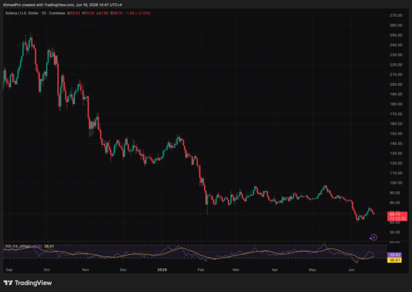 Solana Token Price Lags 75% Behind ATH Despite Major Institutional Adoption of Its Blockchain Infrastructure