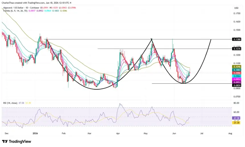 Algorand (ALGO) Rallies as Project Unveils Quantum-Resistant Roadmap Targeting 2028